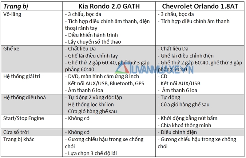 So sánh xe Chevrolet Orlando và Kia Rondo tầm giá 700 triệu - Ảnh 4
