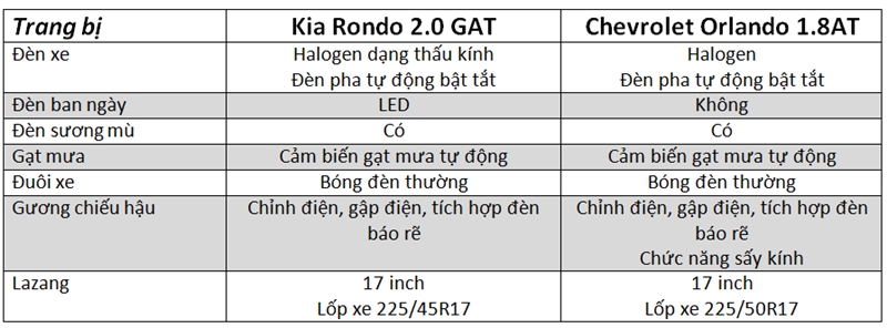 So sánh xe Chevrolet Orlando và Kia Rondo tầm giá 700 triệu - Ảnh 3
