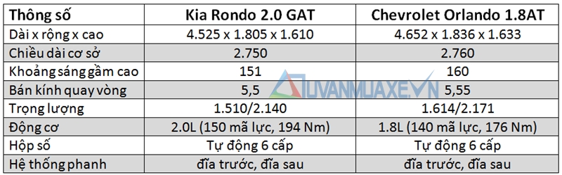 So sánh xe Chevrolet Orlando và Kia Rondo tầm giá 700 triệu - Ảnh 2