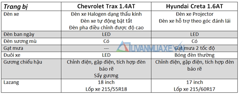 So sánh xe Chevrolet Trax và Hyundai Creta tầm giá 800 triệu - Ảnh 3