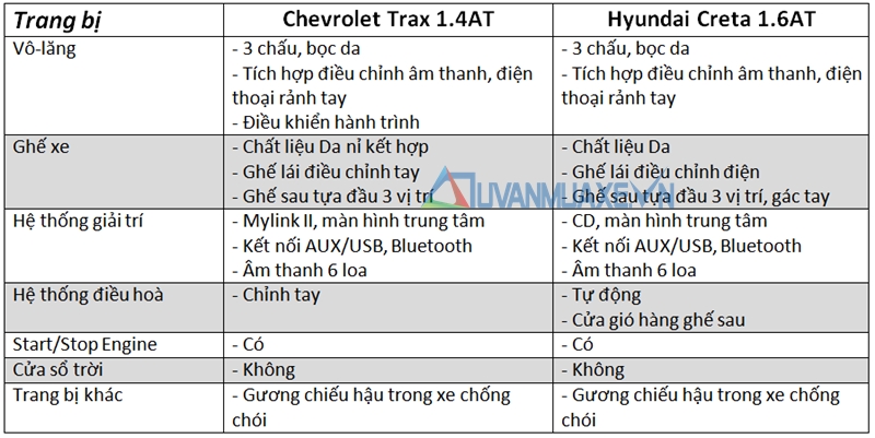 So sánh xe Chevrolet Trax và Hyundai Creta tầm giá 800 triệu - Ảnh 4