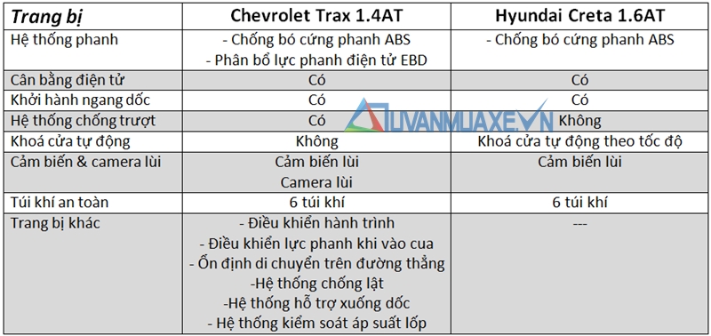 So sánh xe Chevrolet Trax và Hyundai Creta tầm giá 800 triệu - Ảnh 5