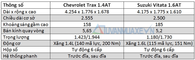 So sánh xe Suzuki Vitara và Chevrolet Trax 2017 - Ảnh 2