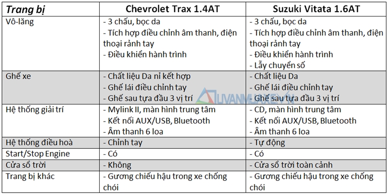 So sánh xe Suzuki Vitara và Chevrolet Trax 2017 - Ảnh 4