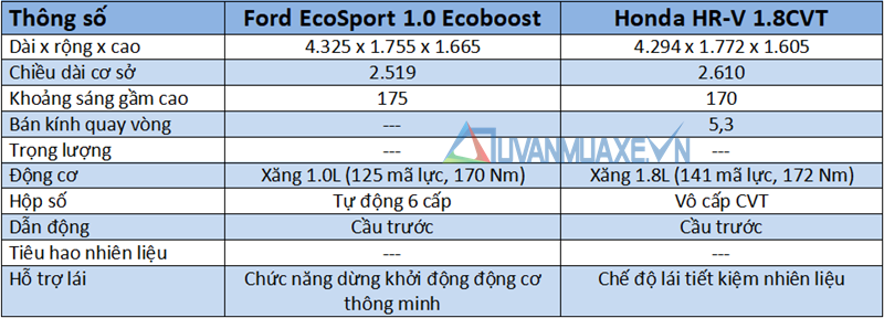 So sánh xe Ford EcoSport 2018 và Honda HR-V 2018 tại Việt Nam - Ảnh 4
