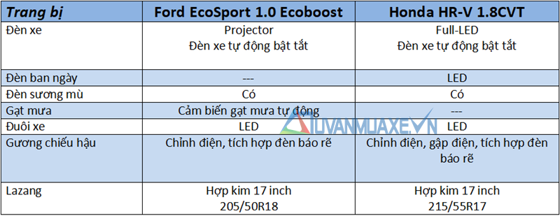 So sánh Ford EcoSport 2018 và Honda HR-V 2018 tại Việt Nam - Ảnh 7