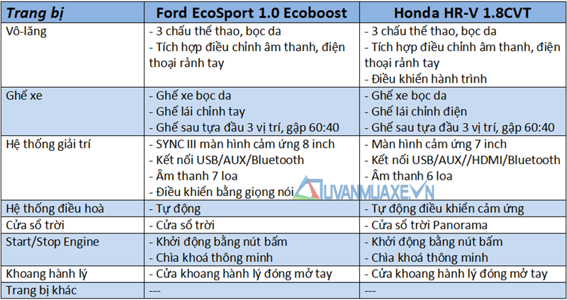 So sánh Ford EcoSport 2018 và Honda HR-V 2018 tại Việt Nam - Ảnh 10