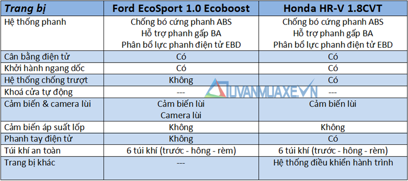 So sánh Ford EcoSport 2018 và Honda HR-V 2018 tại Việt Nam - Ảnh 13