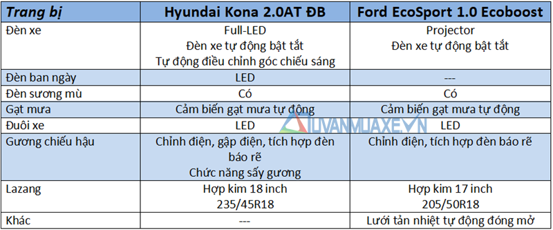 So sánh xe Ford EcoSport 2018 và Hyundai Kona 2018 tại Việt Nam - Ảnh 7