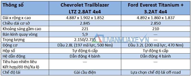 So sánh xe Ford Everest và Chevrolet Trailblazer 2018 - Ảnh 4