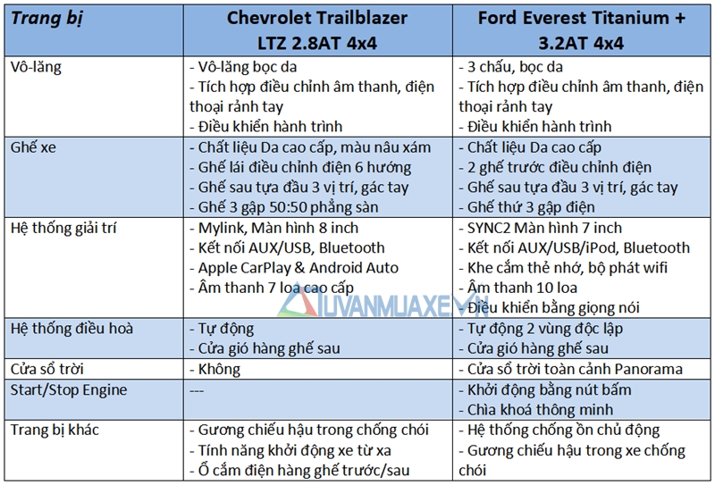 So sánh xe Ford Everest và Chevrolet Trailblazer 2018 - Ảnh 10