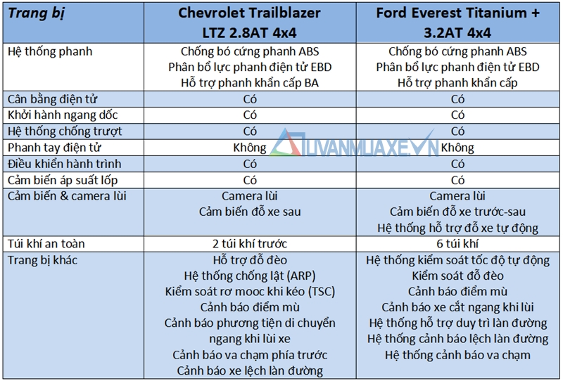 So sánh xe Ford Everest và Chevrolet Trailblazer 2018 - Ảnh 13