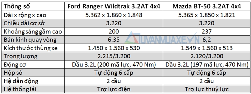 So sánh xe Ford Ranger và Mazda BT-50 2016 - Ảnh 4