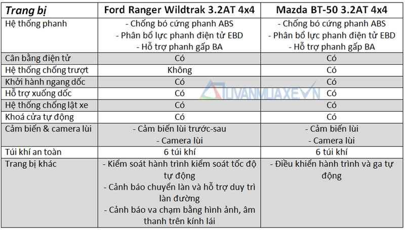 So sánh xe Ford Ranger và Mazda BT-50 2016 - Ảnh 13
