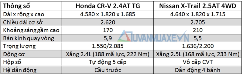 So sánh xe Honda CR-V và Nissan X-Trail 2016 - Ảnh 2