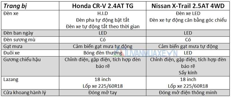 So sánh xe Honda CR-V và Nissan X-Trail 2016 - Ảnh 3