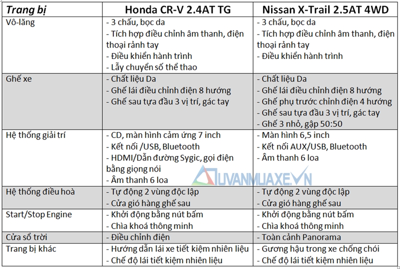 So sánh xe Honda CR-V và Nissan X-Trail 2016 - Ảnh 4