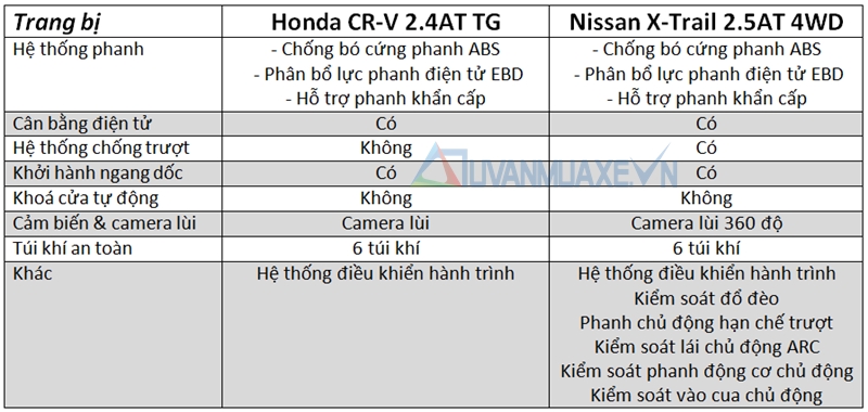 So sánh xe Honda CR-V và Nissan X-Trail 2016 - Ảnh 5