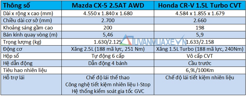 So sánh xe Mazda CX-5 2018 và Honda CR-V 2018 bản cao cấp - Ảnh 4