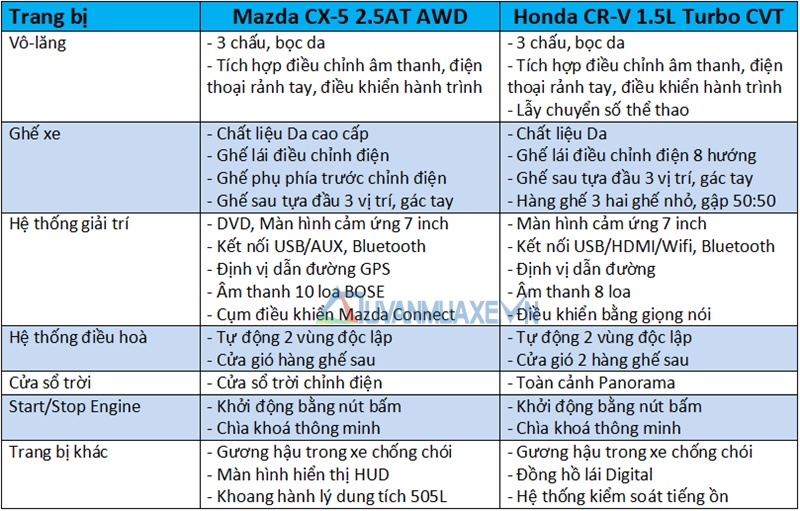 So sánh xe Mazda CX-5 2018 và Honda CR-V 2018 bản cao cấp - Ảnh 10