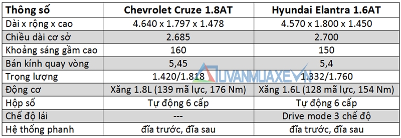 So sánh xe Hyundai Elantra và Chevrolet Cruze 2017 - Ảnh 4
