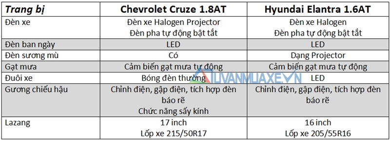 So sánh xe Hyundai Elantra và Chevrolet Cruze 2017 - Ảnh 7