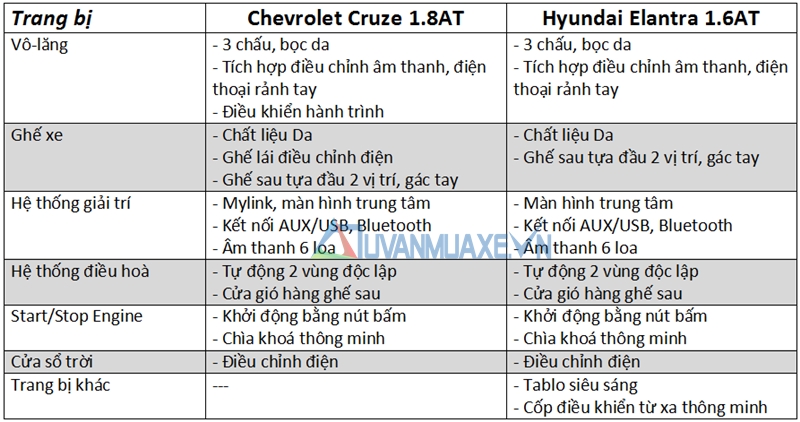 So sánh xe Hyundai Elantra và Chevrolet Cruze 2017 - Ảnh 9