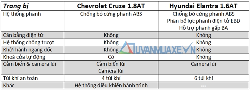 So sánh xe Hyundai Elantra và Chevrolet Cruze 2017 - Ảnh 11