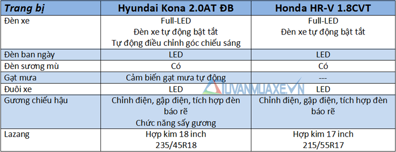 So sánh xe Hyundai Kona 2018 và Honda HR-V 2018 tại Việt Nam - Ảnh 7