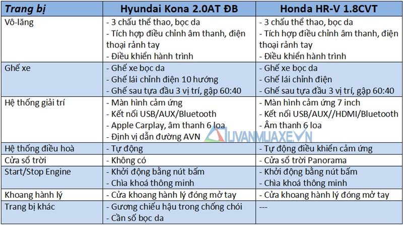 So sánh xe Hyundai Kona 2018 và Honda HR-V 2018 tại Việt Nam - Ảnh 9