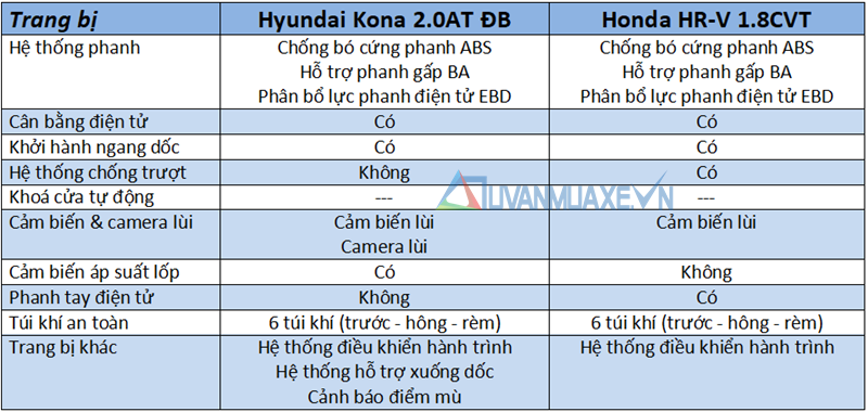 So sánh xe Hyundai Kona 2018 và Honda HR-V 2018 tại Việt Nam - Ảnh 11
