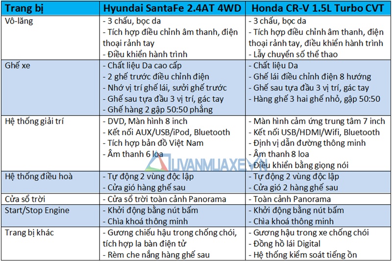 So sánh xe Hyundai SantaFe và Honda CR-V 7 chỗ 2018 - Ảnh 10