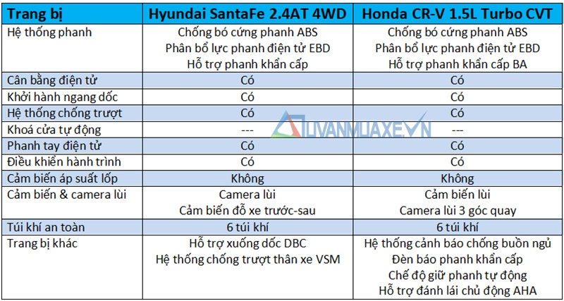 So sánh xe Hyundai SantaFe và Honda CR-V 7 chỗ 2018 - Ảnh 13