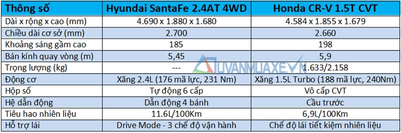 So sánh xe Hyundai SantaFe và Honda CR-V 7 chỗ 2018 - Ảnh 4