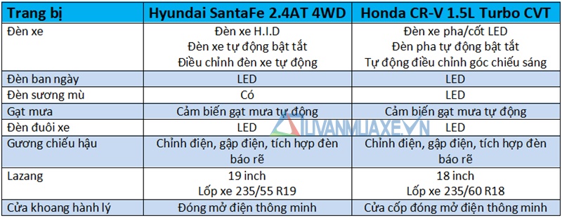 So sánh xe Hyundai SantaFe và Honda CR-V 7 chỗ 2018 - Ảnh 7