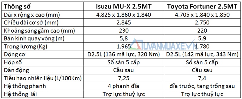 So sánh xe Toyota Fortuner và Isuzu MU-X 2016 bản máy dầu 2.5MT - Ảnh 4