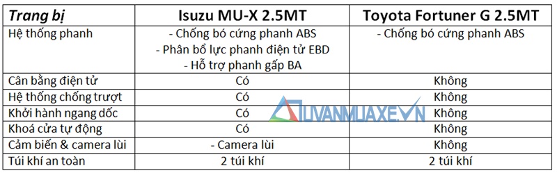 So sánh xe Toyota Fortuner và Isuzu MU-X 2016 bản máy dầu 2.5MT - Ảnh 11