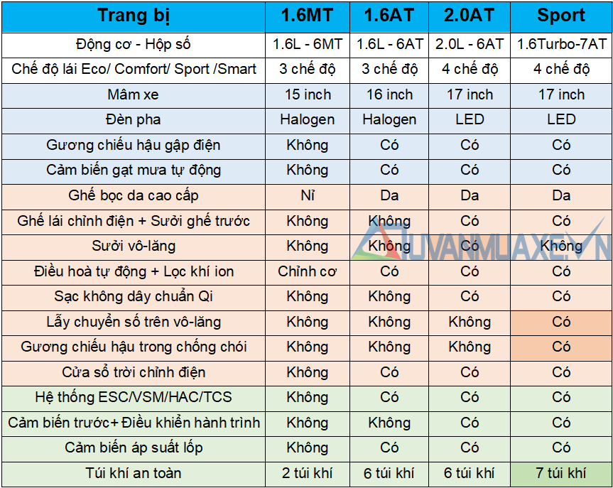 So sánh trang bị 4 phiên bản xe Hyundai Elantra 2020 tại Việt Nam - Ảnh 2