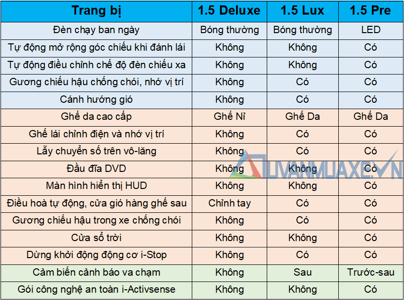 So sánh trang bị các phiên bản Mazda 3 2020 mới tại Việt Nam - Ảnh 4