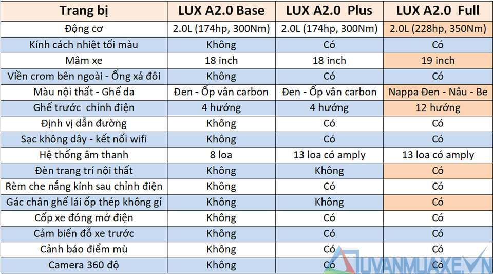 So sánh trang bị 3 phiên bản xe VinFast LUX A2.0 Base - Plus - Full - Ảnh 4