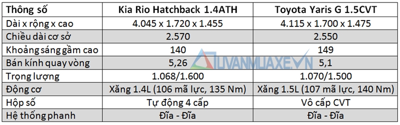 So sánh xe Kia Rio Hatchback và Toyota Yaris 2016 - Ảnh 4