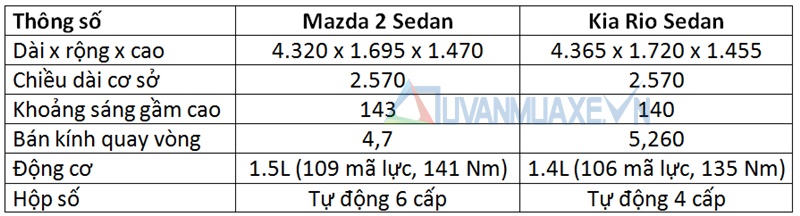 So sánh xe Mazda 2 và Kia Rio Sedan 2016 - Ảnh 4