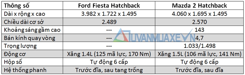 So sánh xe Mazda 2 và Ford Fiesta Hatchback 5 cửa - Ảnh 2