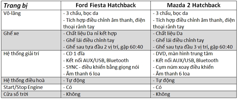 So sánh xe Mazda 2 và Ford Fiesta Hatchback 5 cửa - Ảnh 4