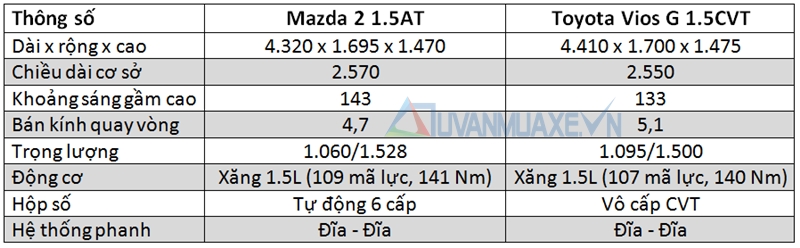 So sánh xe Mazda 2 và Toyota Vios 2016 - Ảnh 4