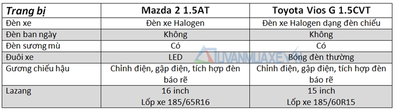 So sánh xe Mazda 2 và Toyota Vios 2016 - Ảnh 7