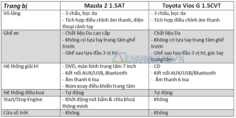 So sánh xe Mazda 2 và Toyota Vios 2016 - Ảnh 10