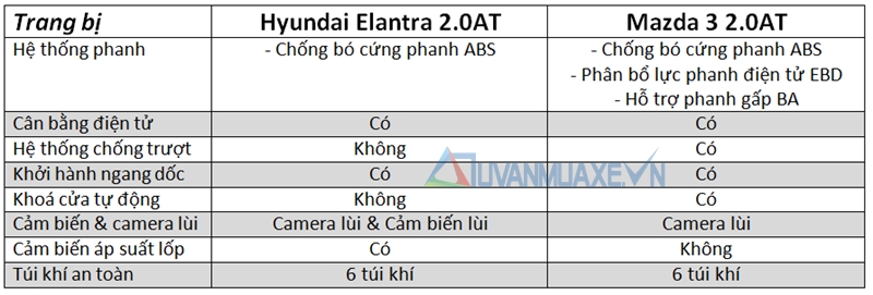 So sánh xe Mazda 3 và Hyundai Elantra 2016 bản động cơ 2.0L - Ảnh 13
