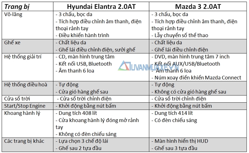 So sánh xe Mazda 3 và Hyundai Elantra 2016 bản động cơ 2.0L - Ảnh 10
