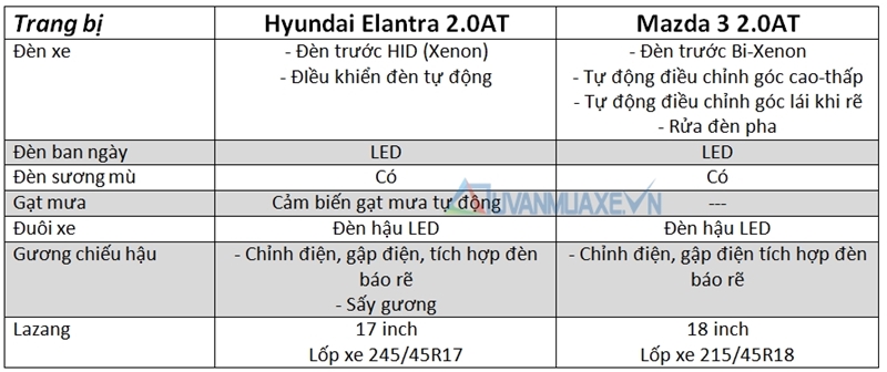 So sánh xe Mazda 3 và Hyundai Elantra 2016 bản động cơ 2.0L - Ảnh 7